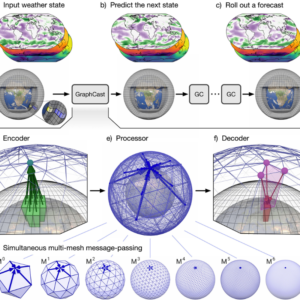 Technologies in weather forecasting